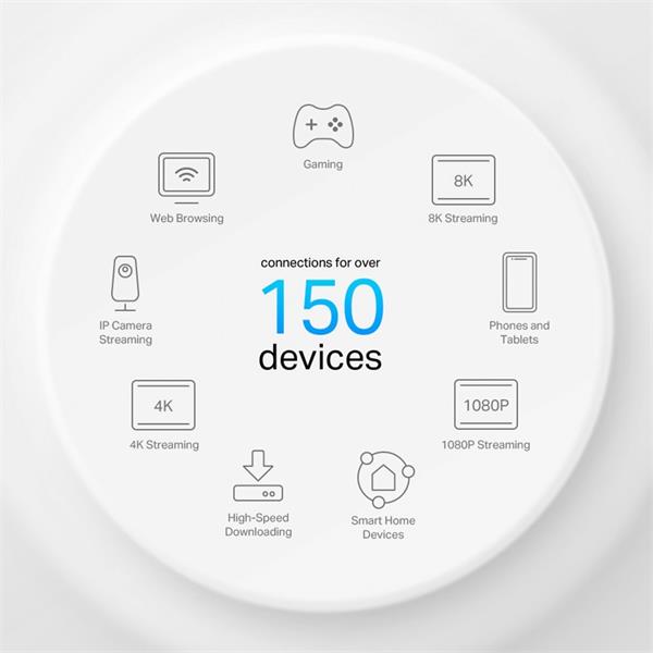 AX3000 Whole Home Mesh Wi-Fi 6 System with PoE SPEED: 574 Mbps at 2.4 GHz + 2402 Mbps at 5 GHz SPEC: 4× Internal Antenna