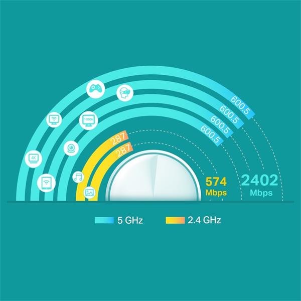 AX5400 Whole Home Mesh Wi-Fi 6 Unit SPEED: 574 Mbps at 2.4 GHz + 4804 Mbps at 5 GHz SPEC: 4× Internal Antennas, 2× Gigab