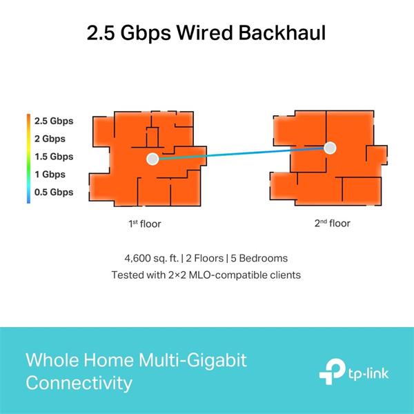 BE9300 Whole Home Mesh Wi-Fi 7 System(Tri-Band) SPEED: 574 Mbps at 2.4 GHz + 2880 Mbps at 5 GHz + 5760 Mbps at 6 GHz SPE