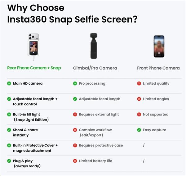 Insta360 Snap Selfie Screen so svetlom