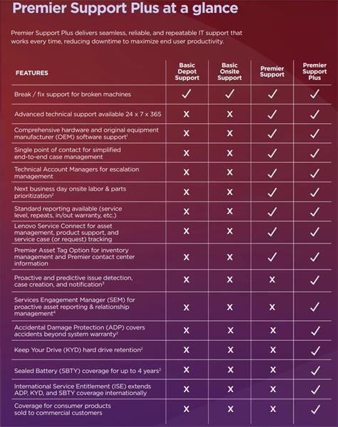 Lenovo TP SP 3Y Premier Support for AIPC upgrade from 3Y Onsite - registruje partner/uzivatel